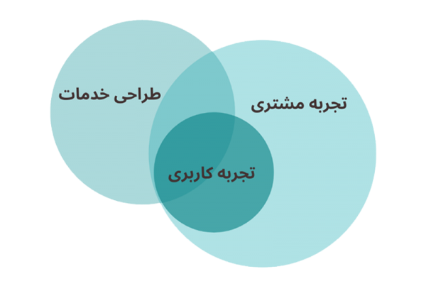 طراحی تجربه مشتری، طراحی تجربه کاربری، طراحی خدمات